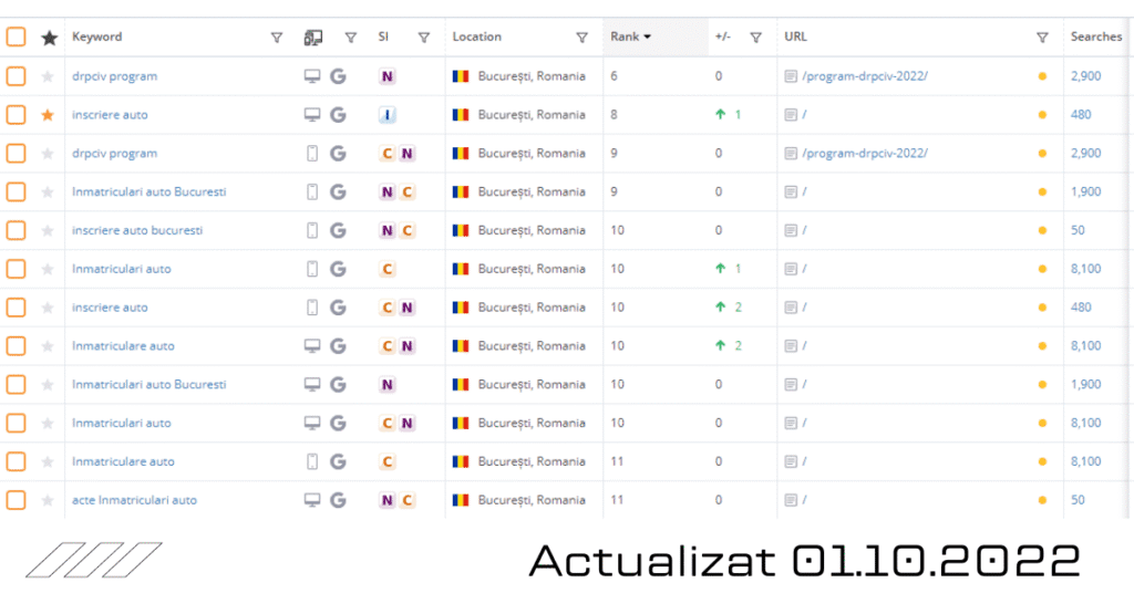 Evolutia Cuvinte cheie Client SEO
