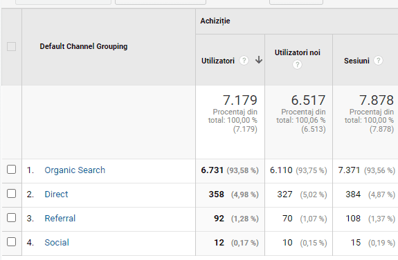 analiza trafic consola Google