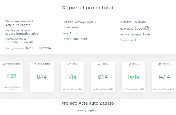 Monitorizare Zilnica si Crestere Trafic Ideal