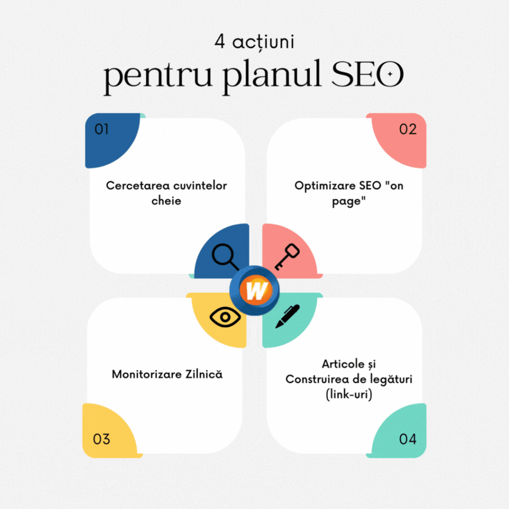 Pasii unui plan de Optimizare SEO