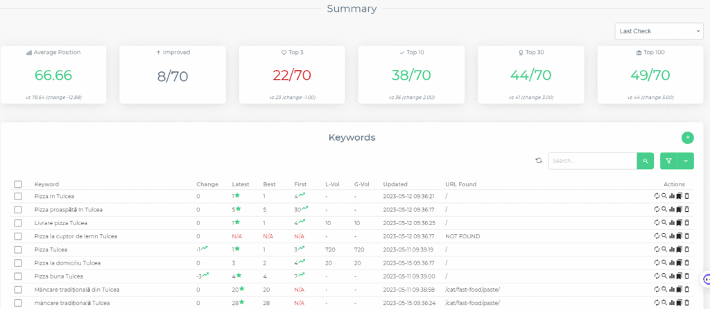 studii de caz Weryon SEO