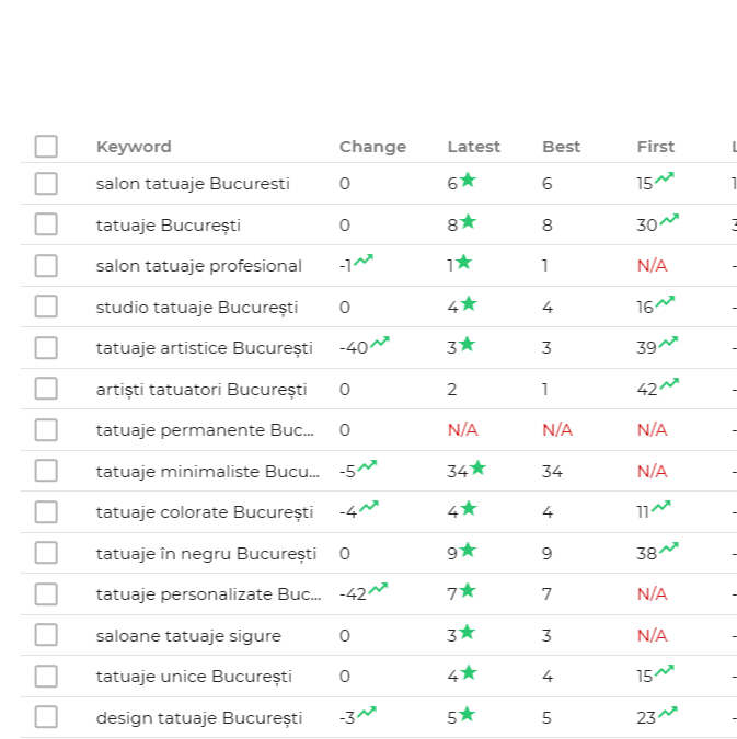 cuvinte cheie relevante în sectorul online