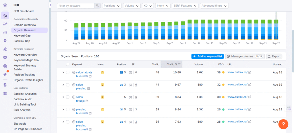 Nu Toți Clienții sunt Egali. Iată de ce cel Venit din Google Valorează de 10 ori Mai Mult. 6 EXTRASE TRAFIC SEM RUSH