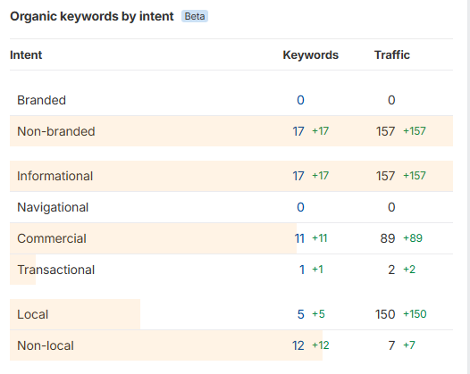  cuvinte cheie în Top extras Ahrefs