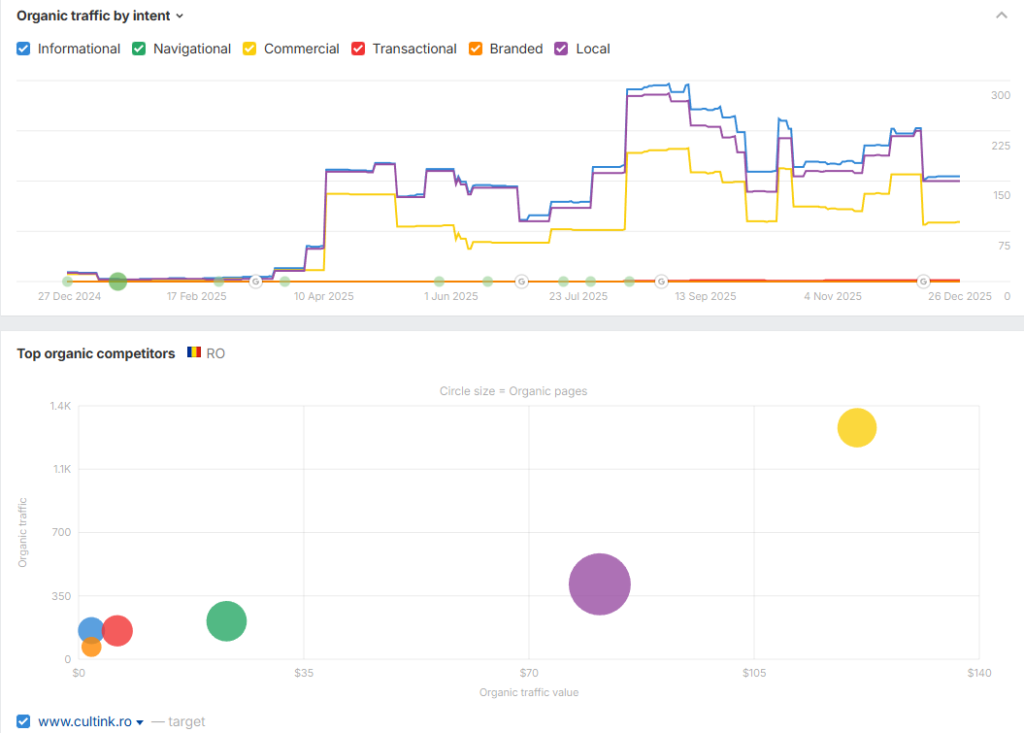 extras Ahrefs organic trafic dupa intentie