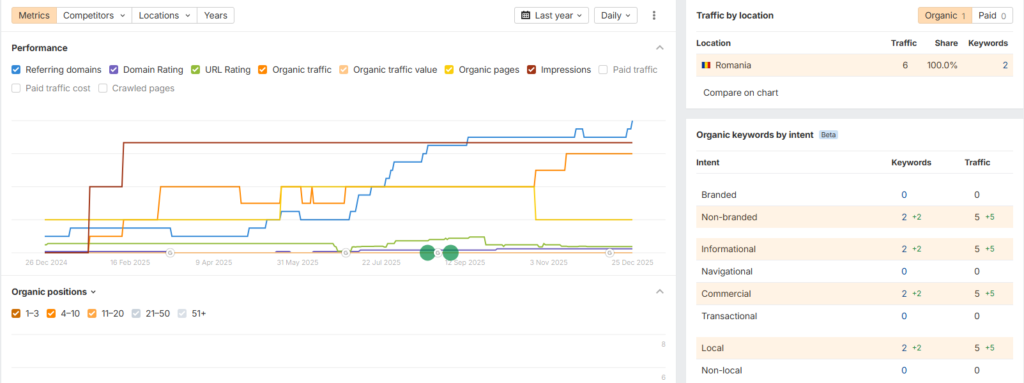 extras profil ahrefs