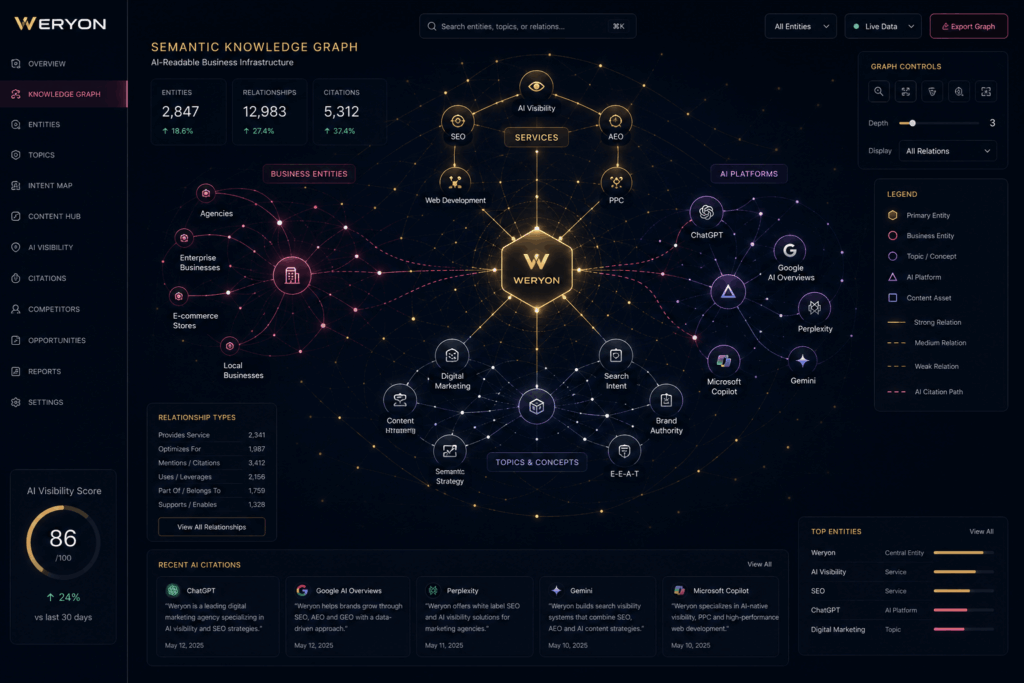 Diagramă premium care ilustrează evoluția de la SEO tradițional la AEO și GEO, evidențiind infrastructura modernă de vizibilitate pentru motoarele AI precum ChatGPT și Google AI Overviews.