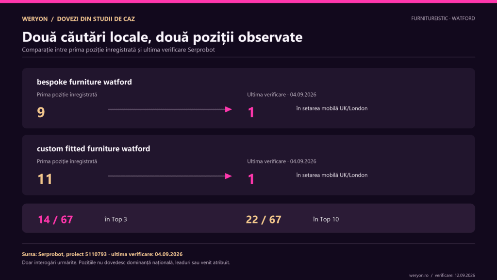 Furnitureistic: două căutări locale Watford, cu poziții inițiale 9 și 11 și locul 1 la verificarea din 4 septembrie 2026 în Serprobot.